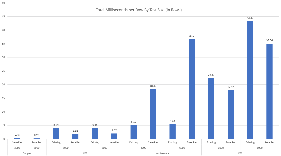 ORM Framework Performance Comparison - Scalability