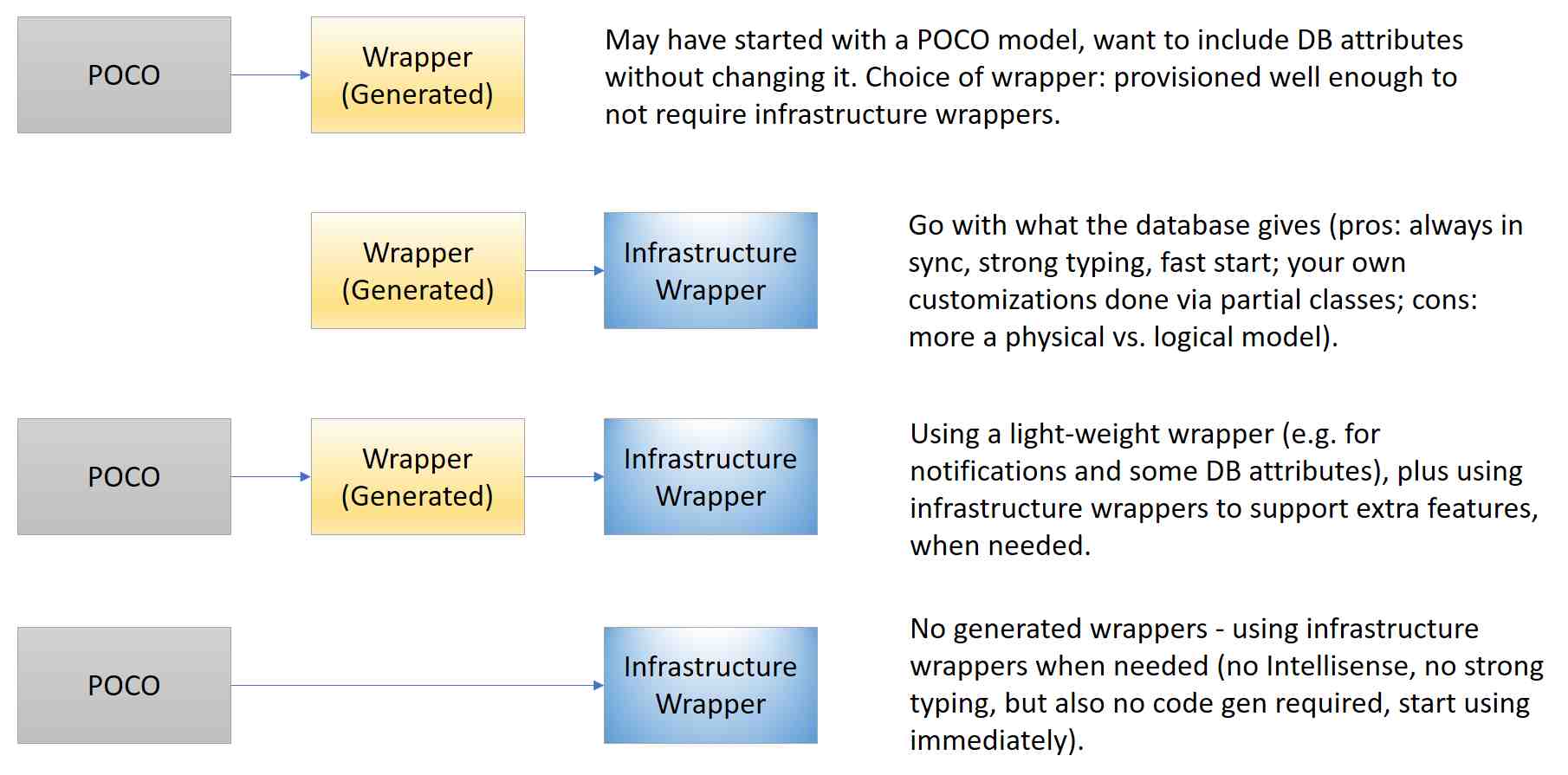 Wrapper architecture